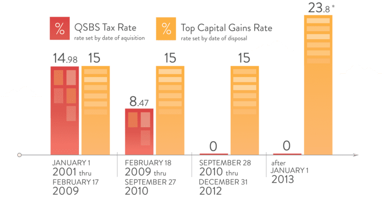 Section 1202 Stock: The QSBS Gain Exclusion | Founders Circle