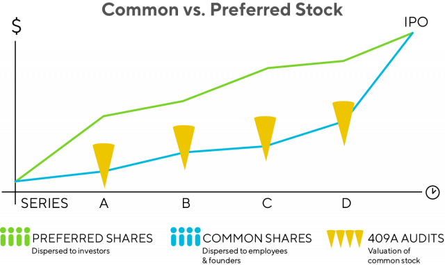 The 409A Valuation Process: What Every Founder Should Know